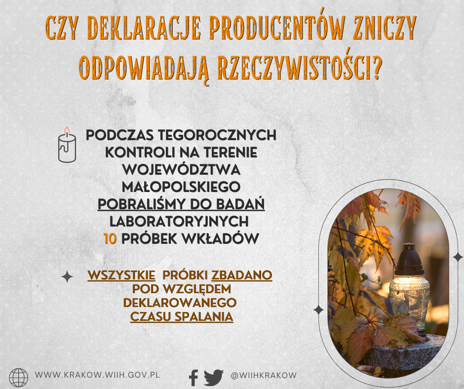 Grafika przedstawia w prawym dolnym rogu zdjęcie znicza, a na środku tekst: Czy deklaracje producentów zniczy odpowiadają rzeczywistości? Podczas tegorocznych kontroli na terenie województwa małopolskiego pobraliśmy do badań laboratoryjnych 10 próbek wkładów. Wszystkie próbki zbadano pod względem deklarowanego czasu spalania. Pod nim znajdują się odnośniki do strony internetowej www.krakow.wiih.gov.pl oraz portali Facebook i Twitter, tj. @WIIHKrakow